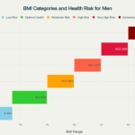 BMI Categories and Associated Health Risk Levels for Men