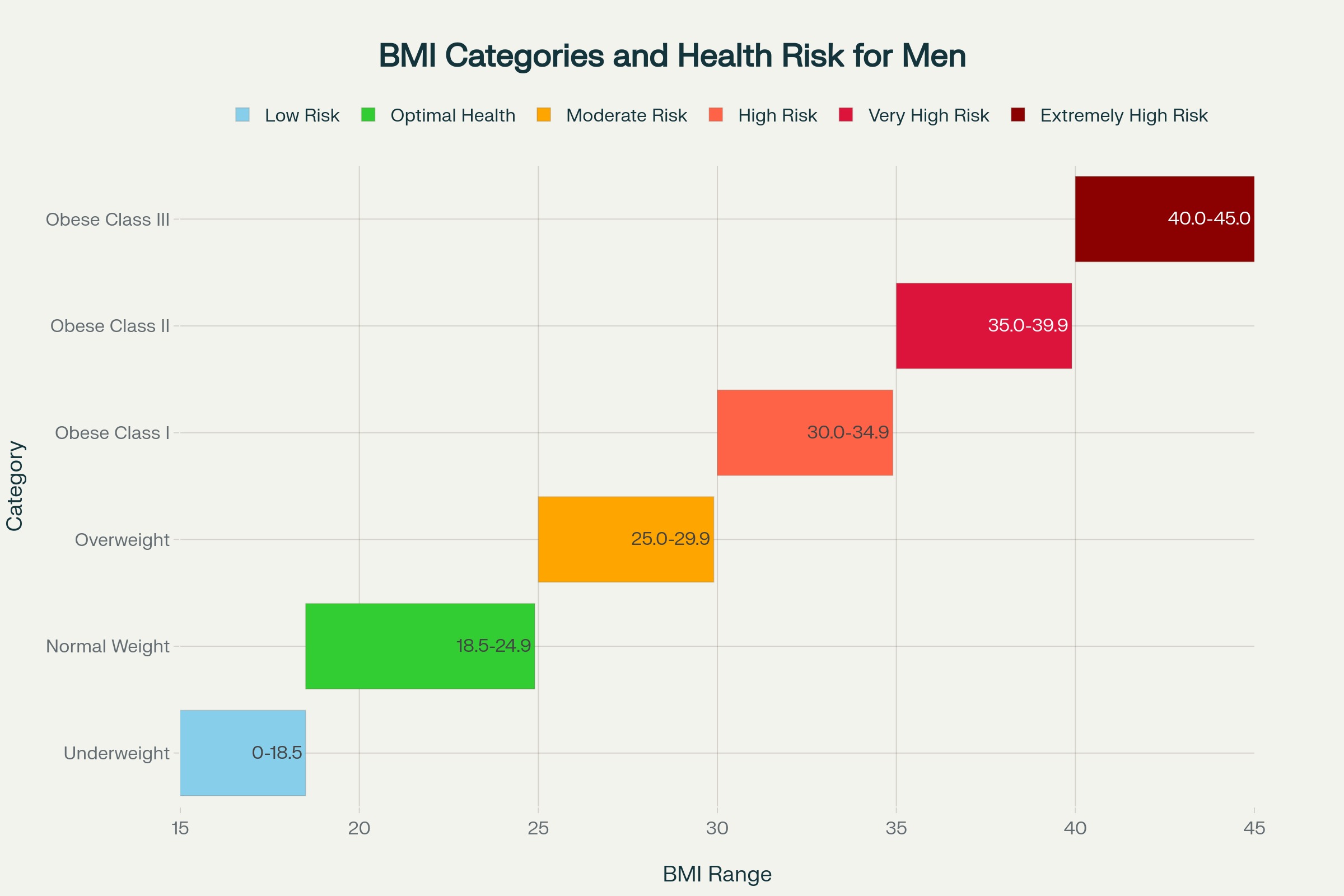 BMI Categories and Associated Health Risk Levels for Men