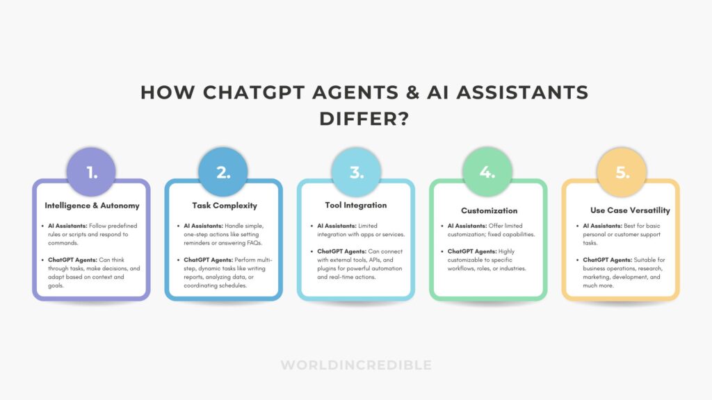 ChatGPT Agents Vs AI Assistants